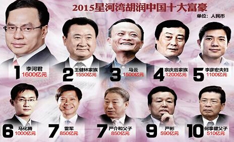 2015胡润全球富豪榜公布 10位中国畜牧业富豪上榜