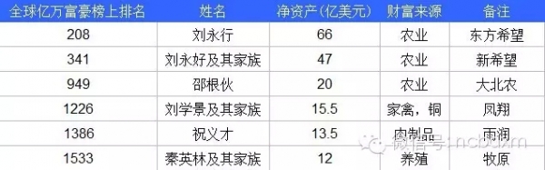 畜牧业6位大佬入围2015福布斯全球亿万富豪榜