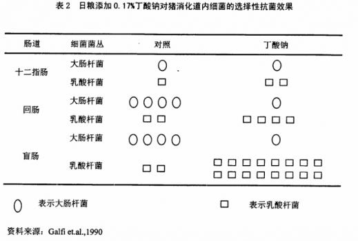 国外文献对丁酸钠添加于猪料中菌群变化.jpg