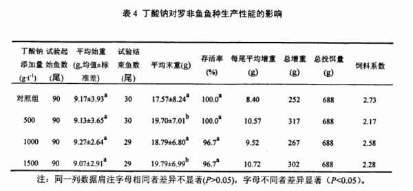 丁钠对罗非鱼生长性能影响.jpg