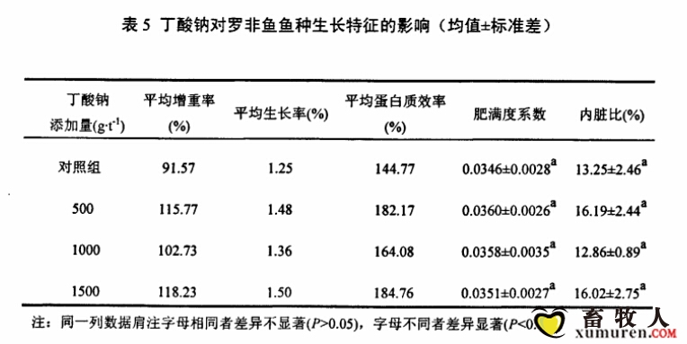 丁钠对罗非生长特征影响.jpg