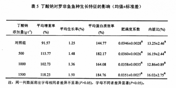 丁钠对罗非生长特征影响.jpg