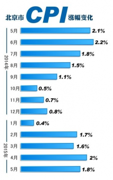 北京CPI重回1时代 5月猪肉价格上涨2.5%