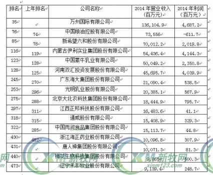 2015年哪些农牧上市企业入选中国500强