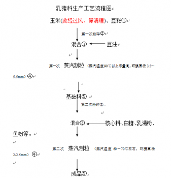 乳猪料生产工艺流程图