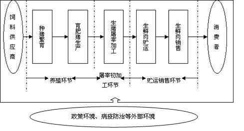 剖析我国生猪产业链加工现状及发展趋势