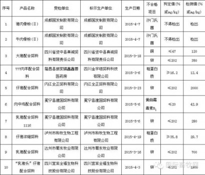 上半年四川不合格饲料产品名单 定点屠宰企业将压缩700余家