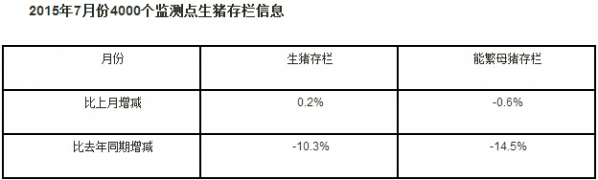 7月生猪存栏环比增涨0.2%