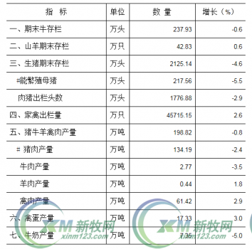 广东上半年母猪存栏217万头，出栏肉猪1776万头