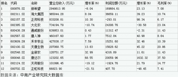 2015年上半年饲料行业上市公司收入排名情况