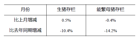 8月母猪再减16万头降至3860万头，生猪存栏环比增0.5%