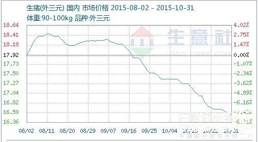 11月份猪价很大可能就是这样的走势……
