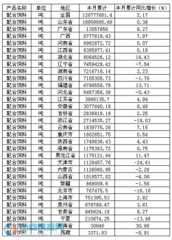 2015年1-10月中国配合饲料产量情况