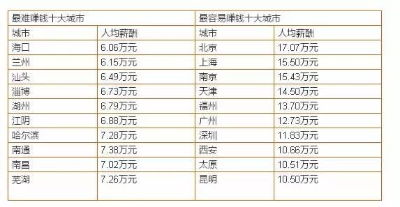 最难赚钱的城市.jpg