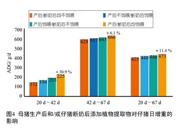 维持猪肠道健康和提高其生产性能的可持续方法