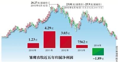 雏鹰农牧董事长违法减持被罚1500余万