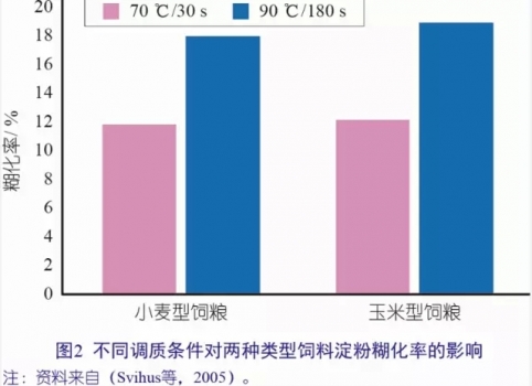 计算饲料品质改善对家禽生产性能的影响