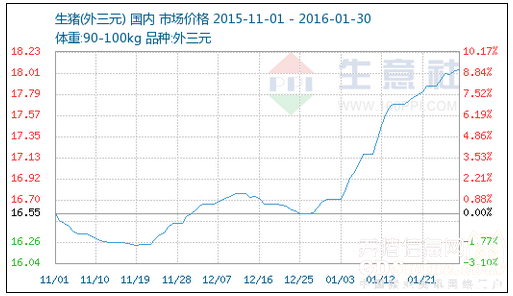 1月猪价持续涨势，二月或将是这样……