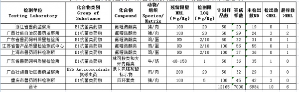 2015下半年畜禽产品药残合格率为99.91%