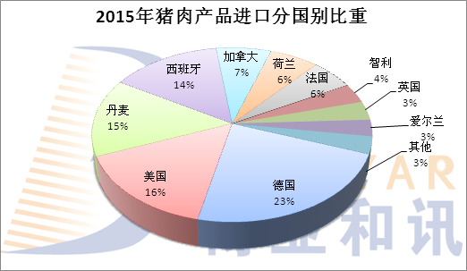 2015年我国猪肉进口量再刷新高