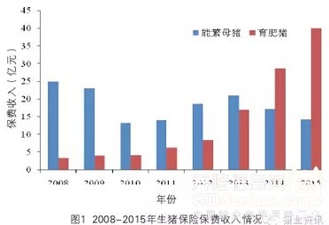 2015年生猪保险累计保障达281.1亿元