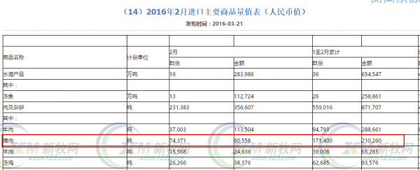 今年前两月我国进口猪肉17.1万吨，同比增76.0%
