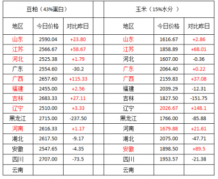 13个省份猪价下跌 生猪价格继续大涨空间不大