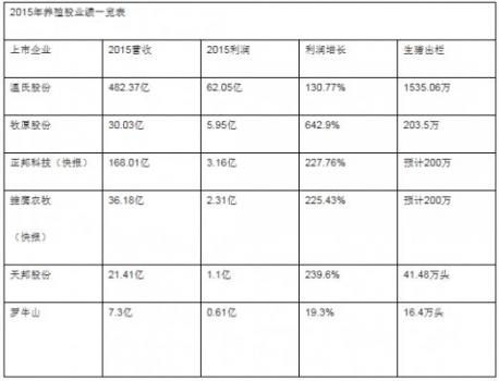 温氏2015年利润超7大饲料集团总和一倍