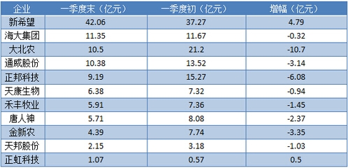 2016农牧上市企业第一季度成绩单：新希望营收第一，大北农花钱最多！