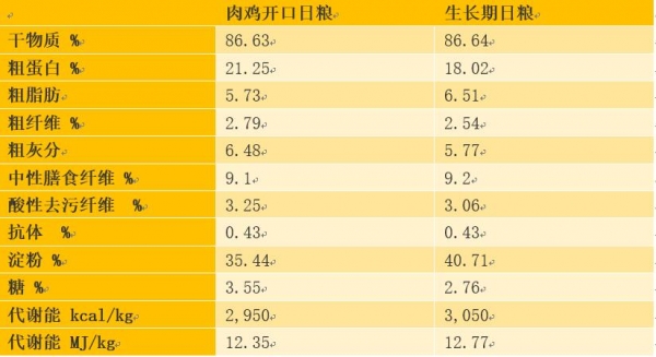研究：腐植酸及其对肉鸡的影响