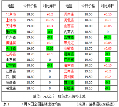 上涨范围扩大，七八月份猪价真的会持续走高么？