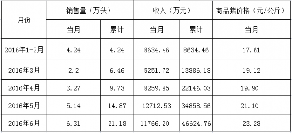 哪家农牧巨头创6月商品肉猪销售量新高？