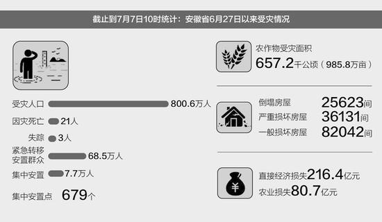 洪涝灾害对散户养猪场承压更大  安徽农业损失达80.7亿