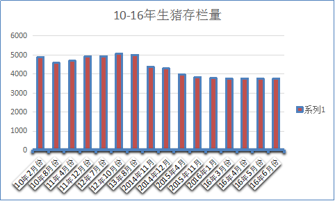 母猪存栏拐点已现，2017年春季猪价大跌的概率较大