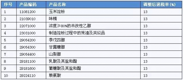 国家恢复玉米深加工产品出口退税率了!