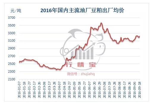 玉米一吨跌100，豆粕一吨涨150，这半个月饲料原料咋了？