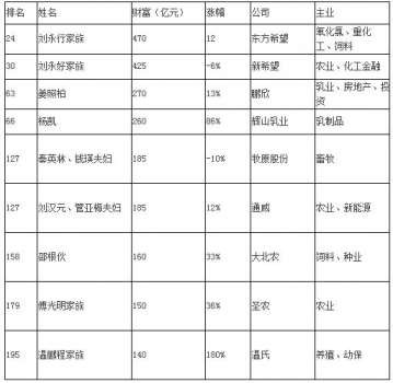 2016胡润百富榜出炉 哪些农牧富豪上榜？