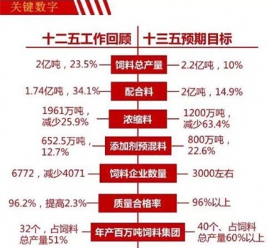 全国饲料工业“十三五”发展规划