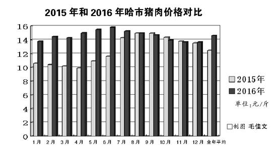今年猪肉平均每斤14.6元比去年涨了2块多