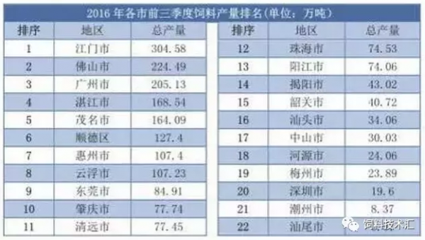 2016年广东省饲料产量超2800万吨，珠三角地区占61%