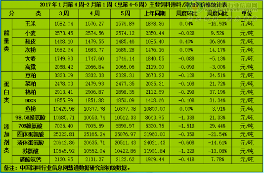 短期饲料原料延续弱势 谨防3月蛋白原料整体反弹