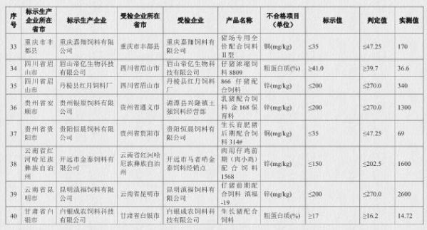 农业部再爆“饲料黑榜”：21批次进口饲料不合格！（附全名单）