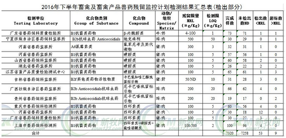 农业部：2016下半年畜禽产品药残检测合格率99.88%