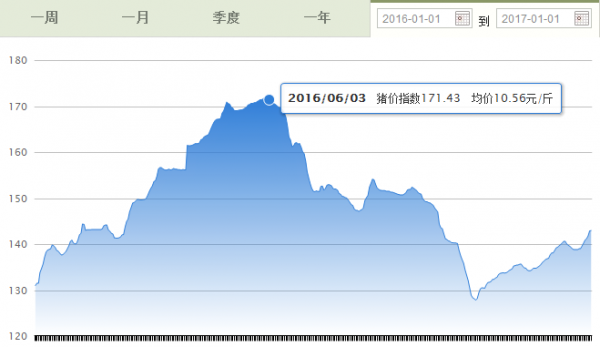 去年猪价那么高，为什么你的利润还那么低？原来别人是这么做的……
