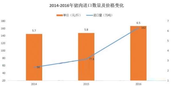 不出所料！1月进口猪肉11.18万吨，同期增加15.2%