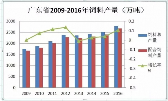 看看全国第一饲料大省广东2016年的饲料产量