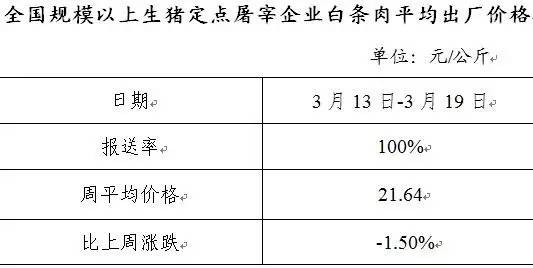全国生猪、白条肉价格走势周报简报（2017年3月13日-3月19日）