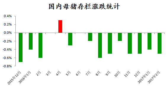 种猪如此畅销！为何农业部能繁母猪存栏却一直减少？
