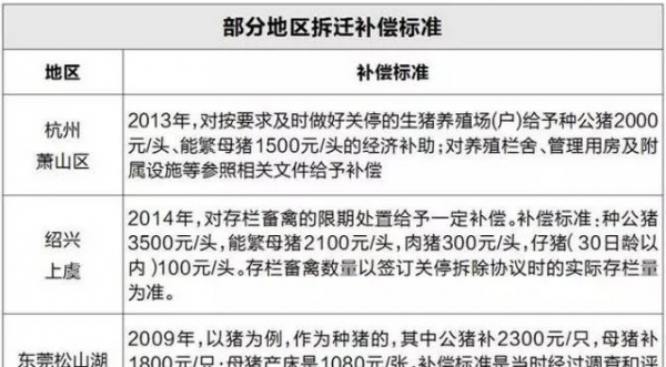 最严环保法下 如何安置好被拆迁养殖场？