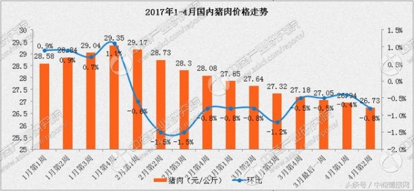5月生猪价格走势预测分析：猪价仍有下跌空间
